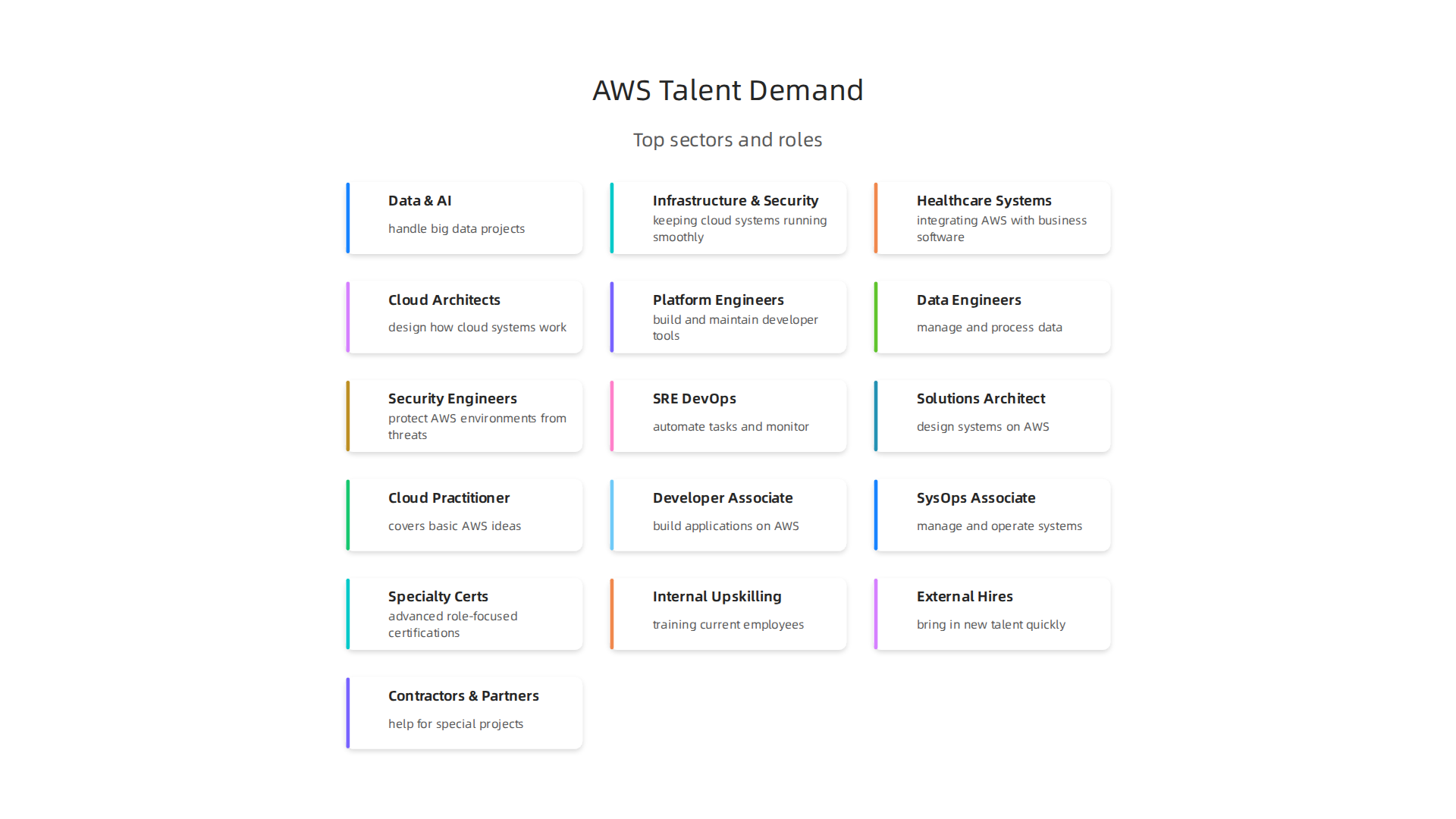 An infographic detailing the primary industry sectors with high demand for AWS talent in 2026.