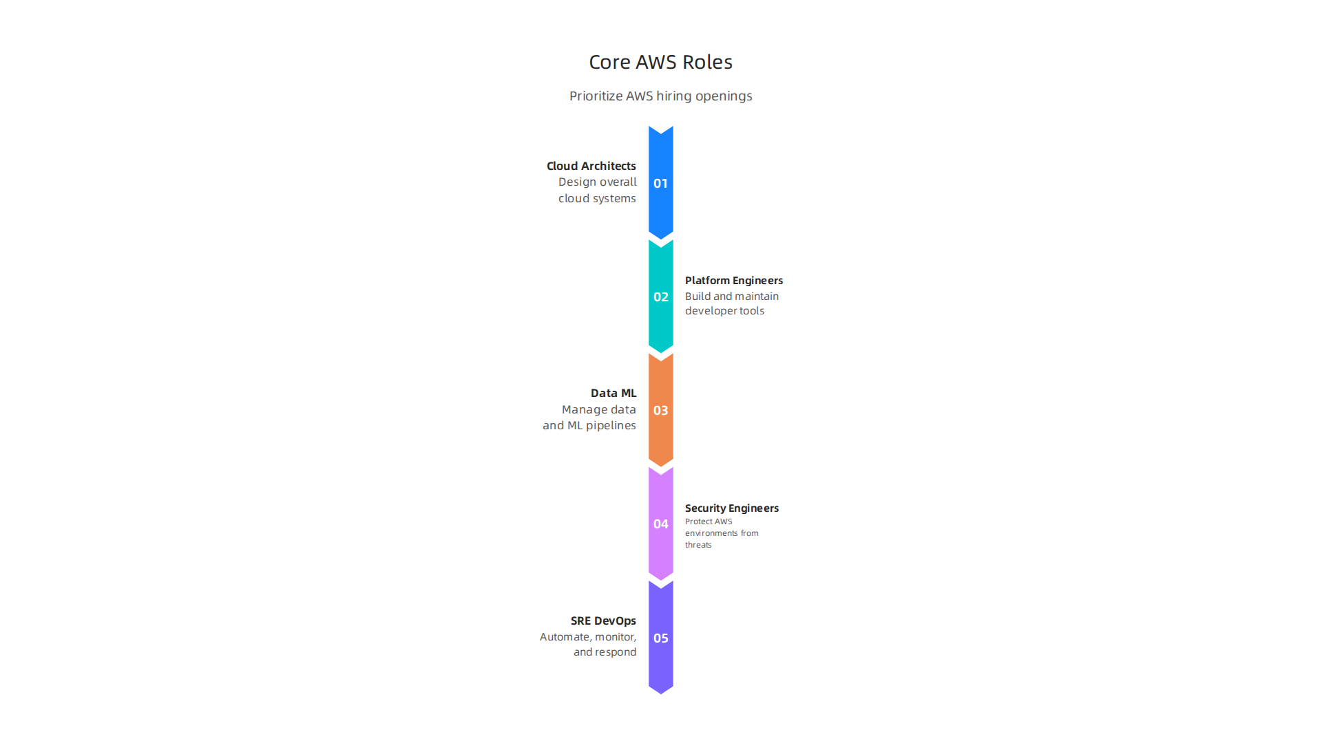 A diverse team collaborates around a whiteboard, d
![An infographic listing the core AWS role categories that enterprises are actively hiring for.