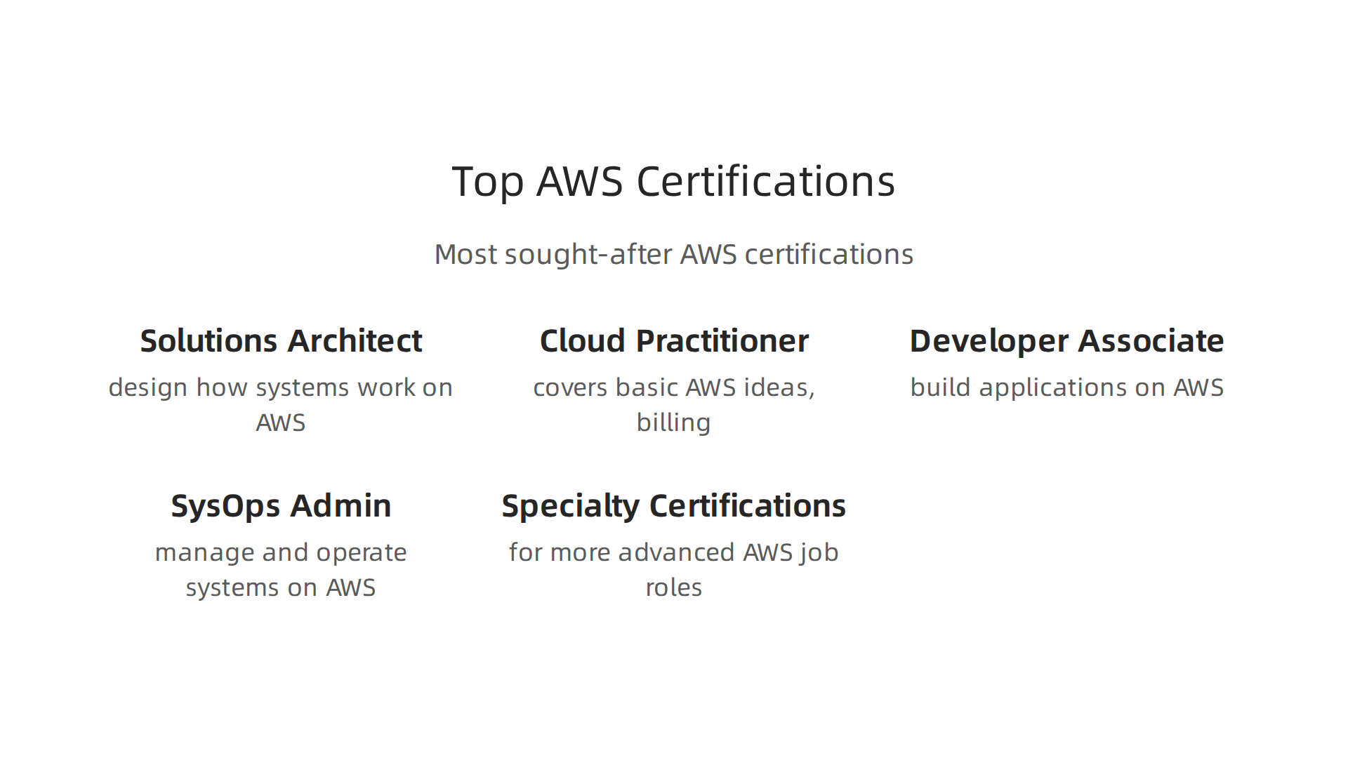 An infographic highlighting the most valuable and sought-after AWS certifications in 2026.