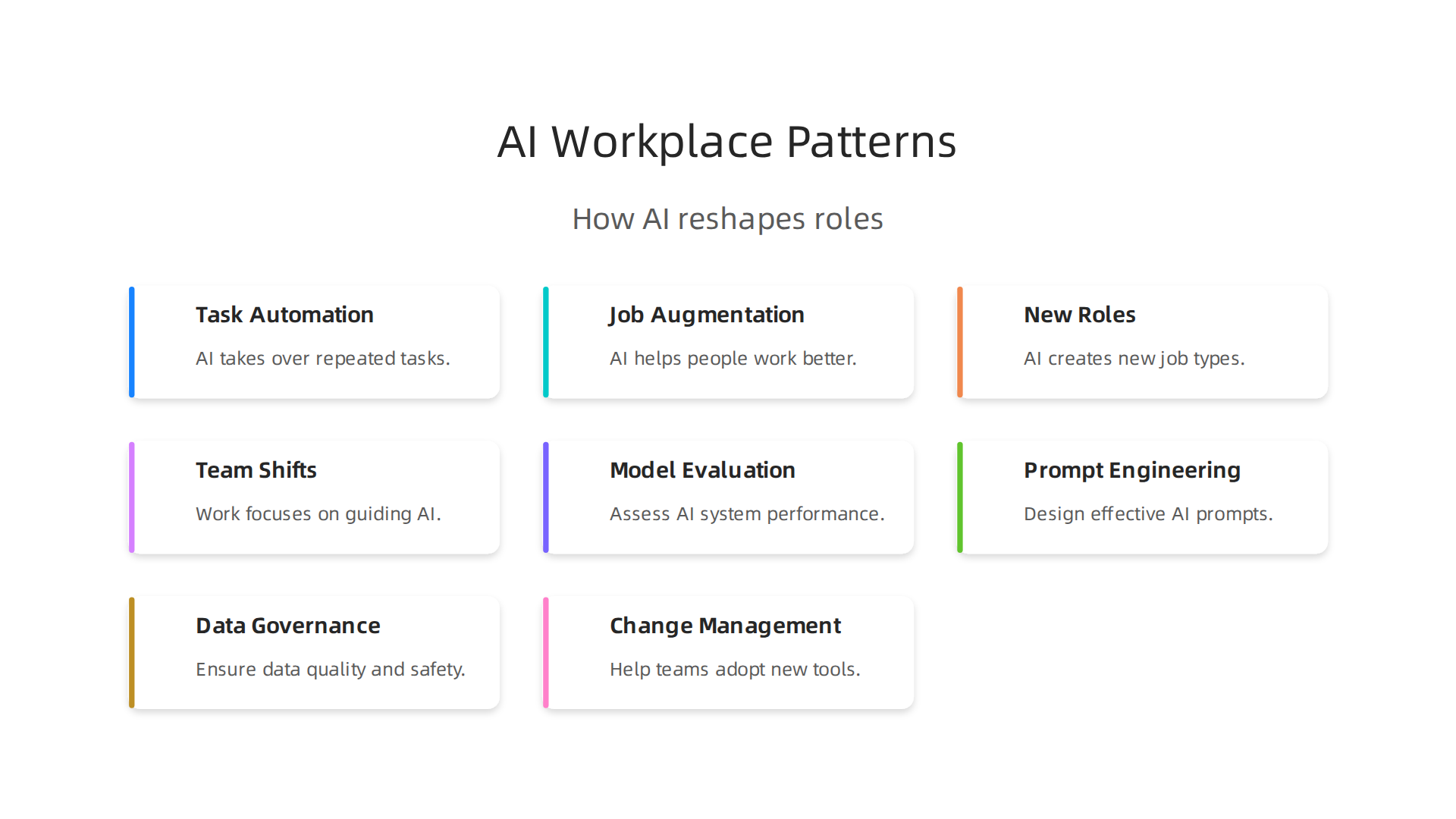 AI's impact spans task automation, job augmentation, the emergence of new roles, and shifts in team dynamics, fundamentally changing daily work.