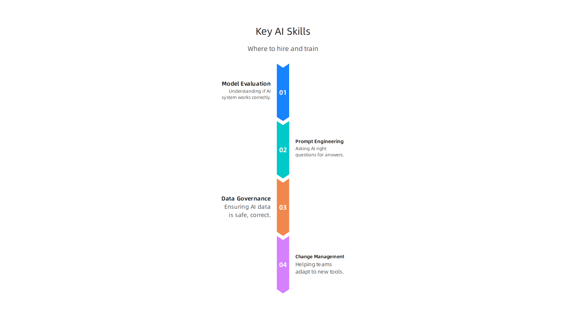 New essential skills include evaluating AI models, effective prompt engineering, robust data governance, and adaptive change management.