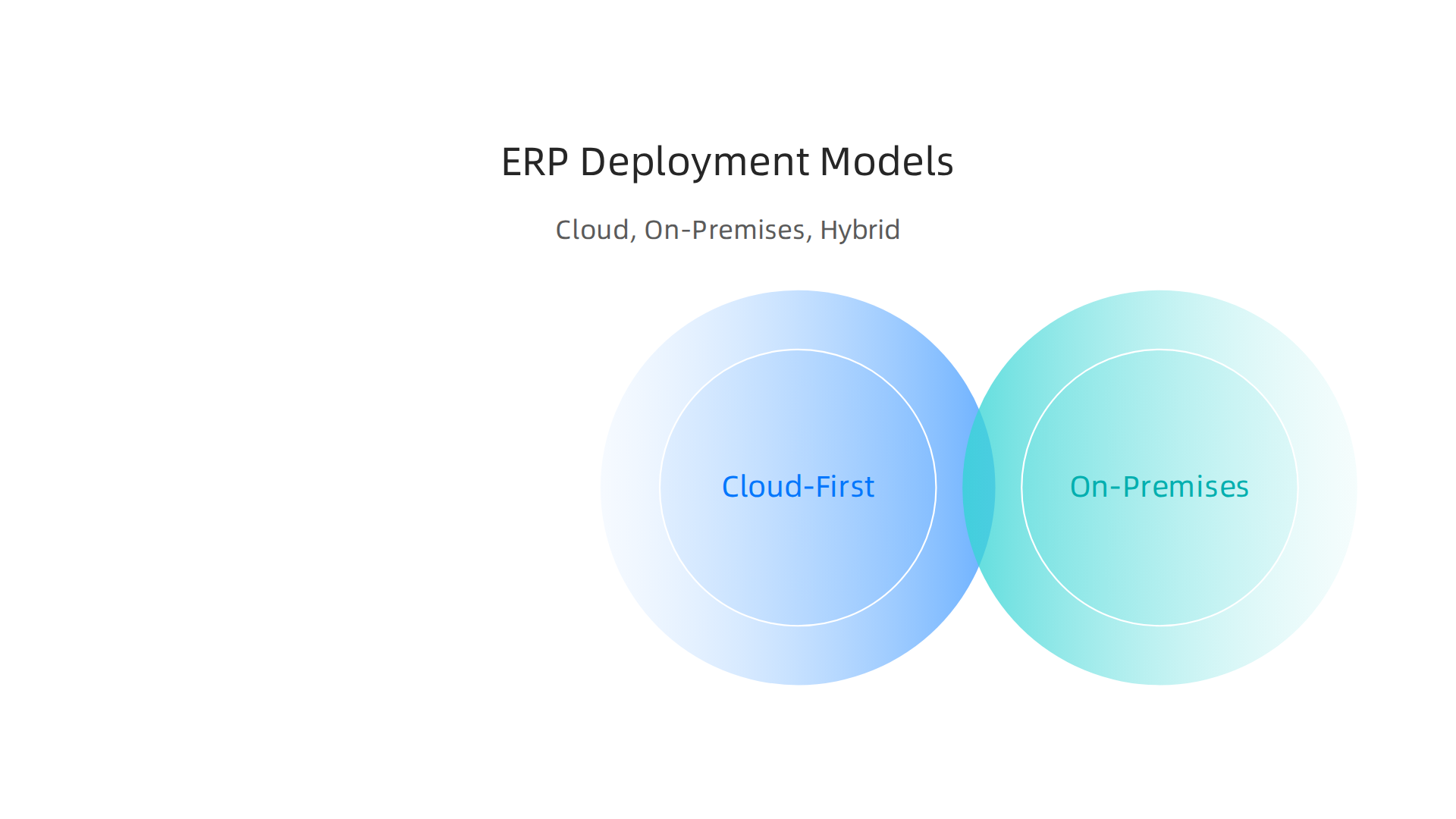 Visualizing the three main deployment models for Oracle ERP systems: Cloud-First (SaaS), On-Premises, and Hybrid.