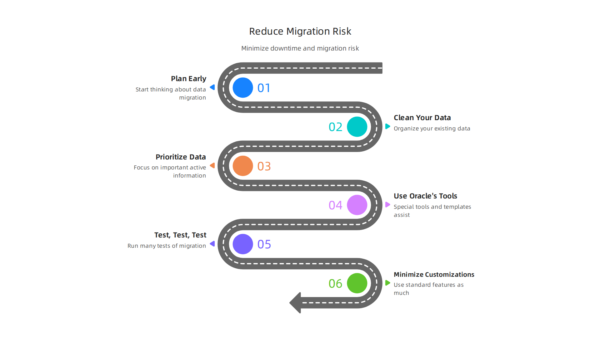 Key strategies to minimize risks and downtime during Oracle ERP implementation and data migration.