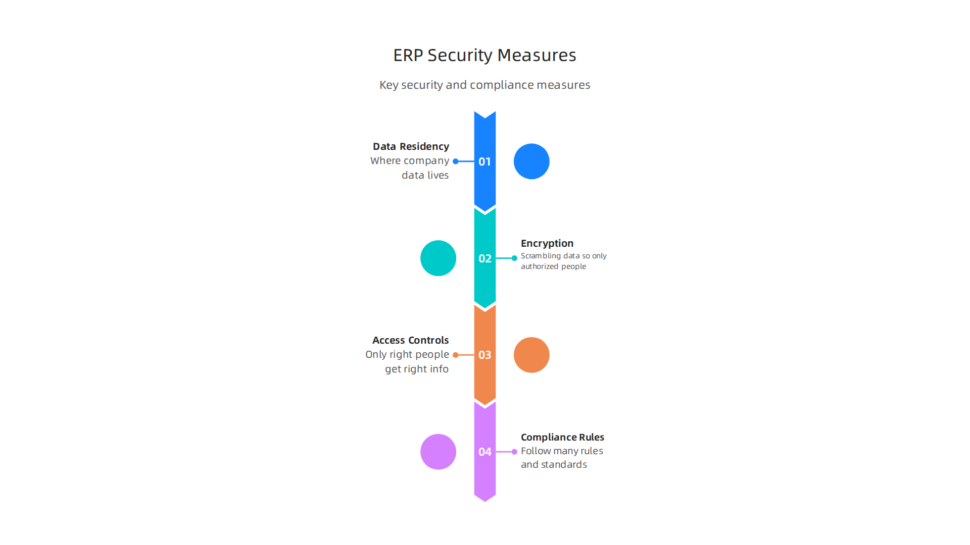 Key measures to ensure robust security and legal compliance within an enterprise ERP deployment.