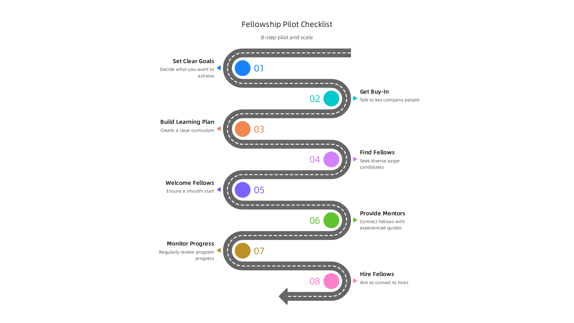 A concise 8-step checklist for piloting and scaling a software engineer fellowship program within an enterprise.