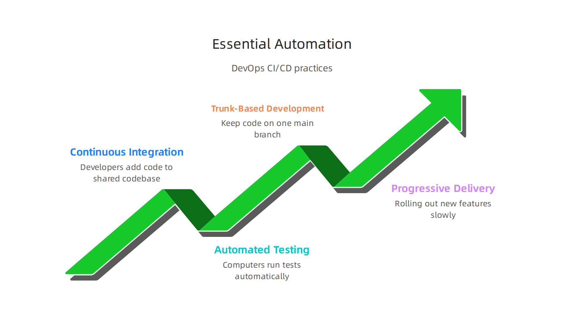 Key automation practices in DevOps and CI/CD that accelerate enterprise software delivery with agile.