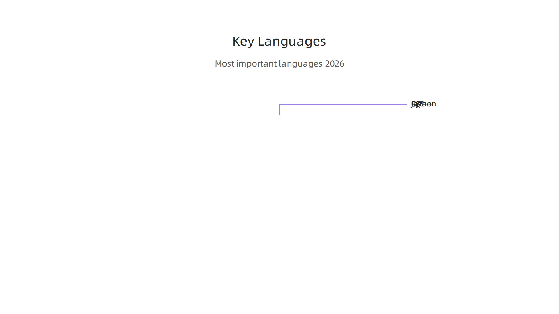 An infographic outlining the most important programming languages for enterprise systems in 2026.