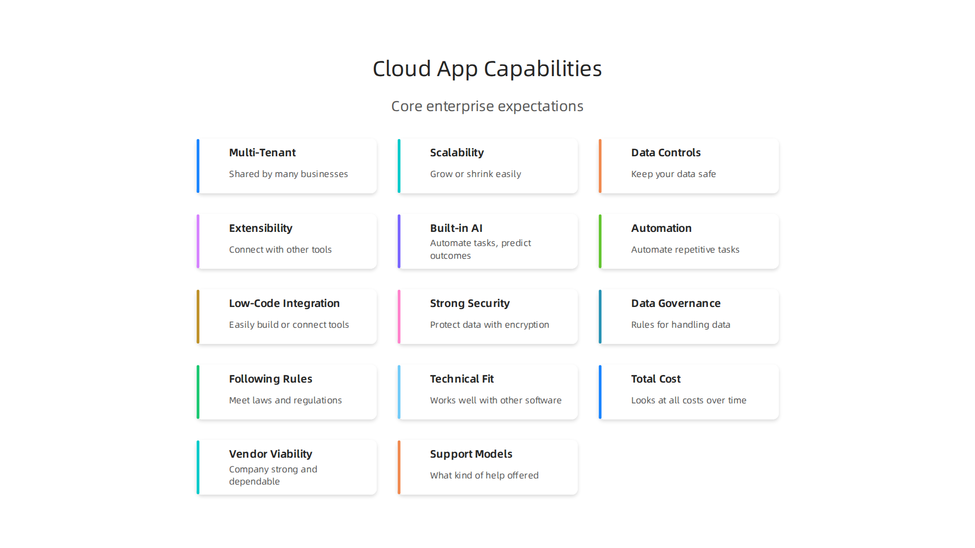 An infographic detailing the fundamental capabilities expected from modern cloud-based business applications for enterprises.