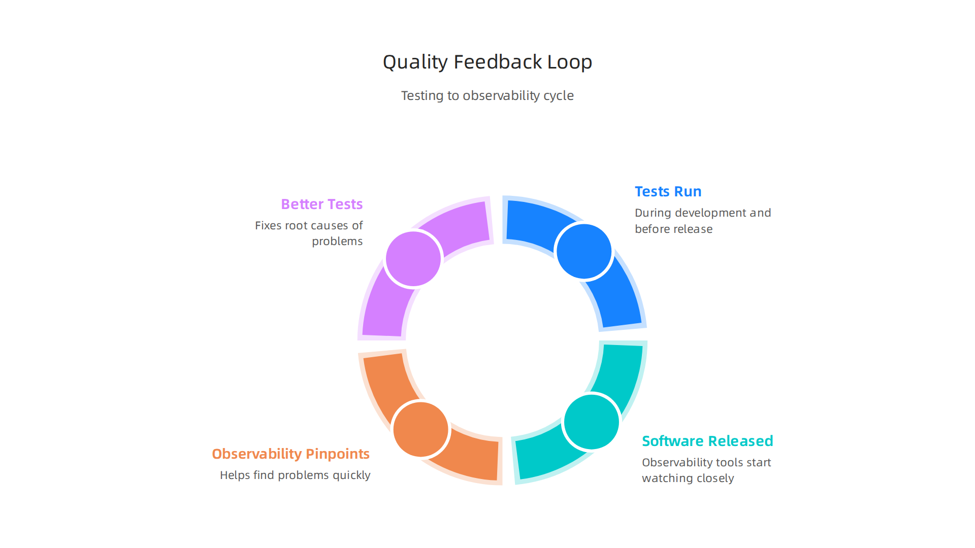 Visualizing the continuous feedback loop between testing, software release, observability, and improved development.