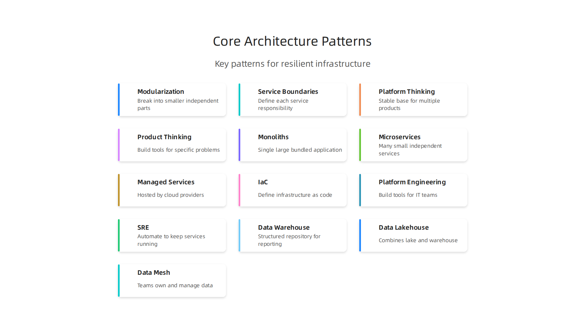 Visual representation of core architecture patterns for building resilient and scalable IT infrastructure.