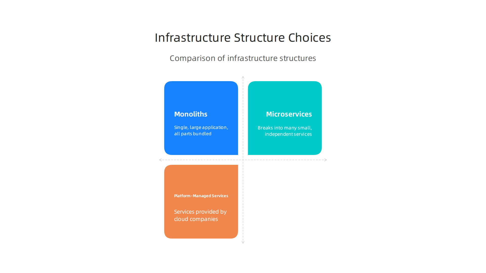 Comparison of different infrastructure structures: Monoliths, Microservices, and Platform-Managed Services.