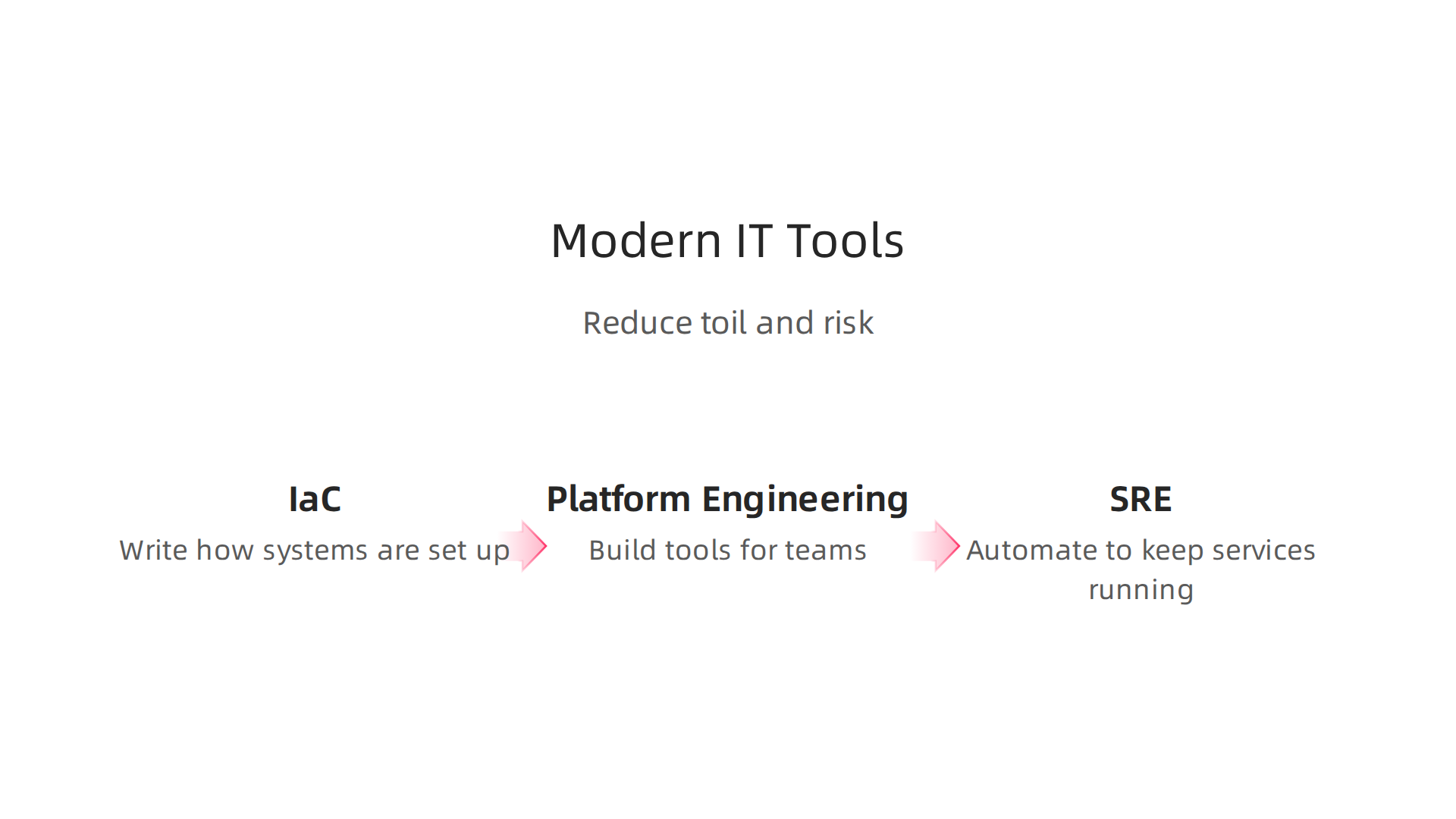 Visual explanation of how Infrastructure as Code (IaC), Platform Engineering, and Site Reliability Engineering (SRE) reduce IT toil and risk.