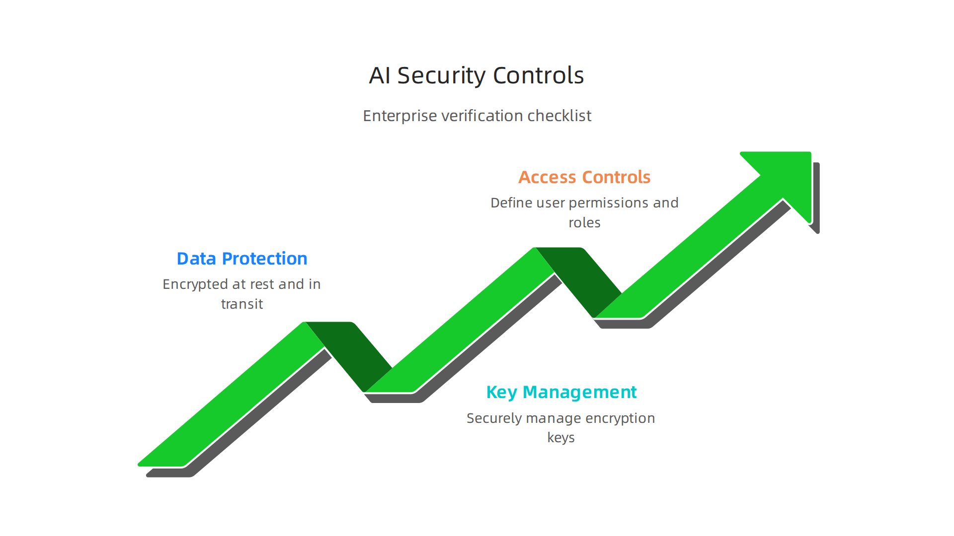 Essential security controls that enterprise AI systems like Readdy AI must implement to protect sensitive data.