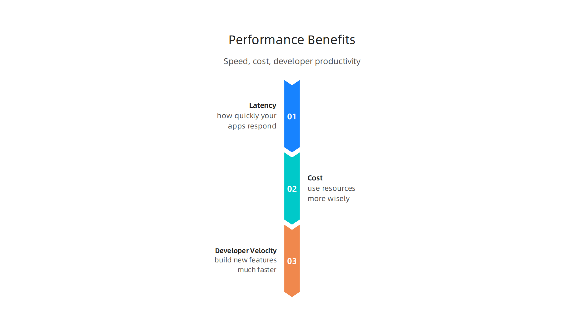 Performance tuning addresses key concerns for senior leaders: speed, cost, and developer productivity.