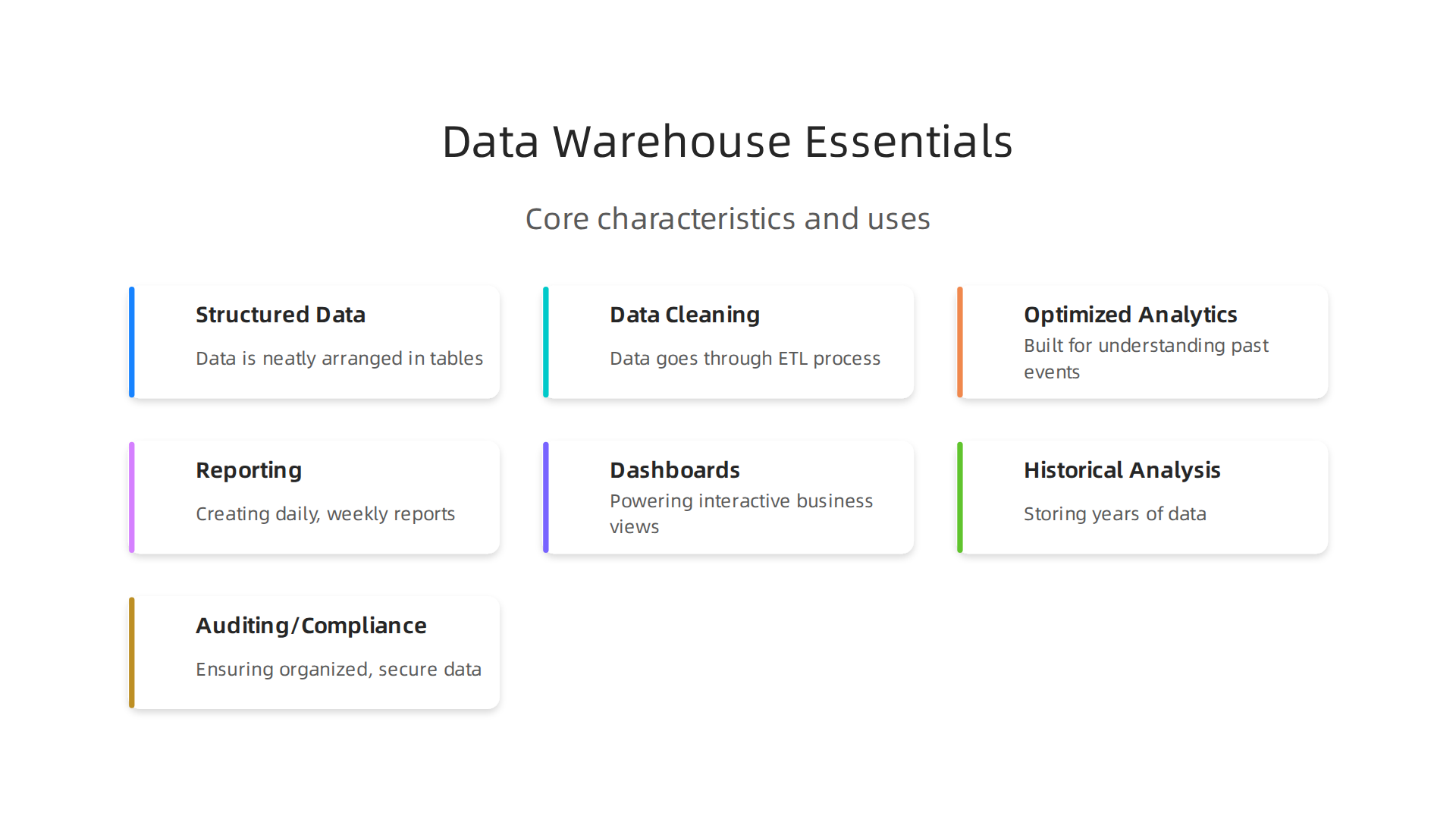 Key characteristics and typical uses define the structured environment of a data warehouse.