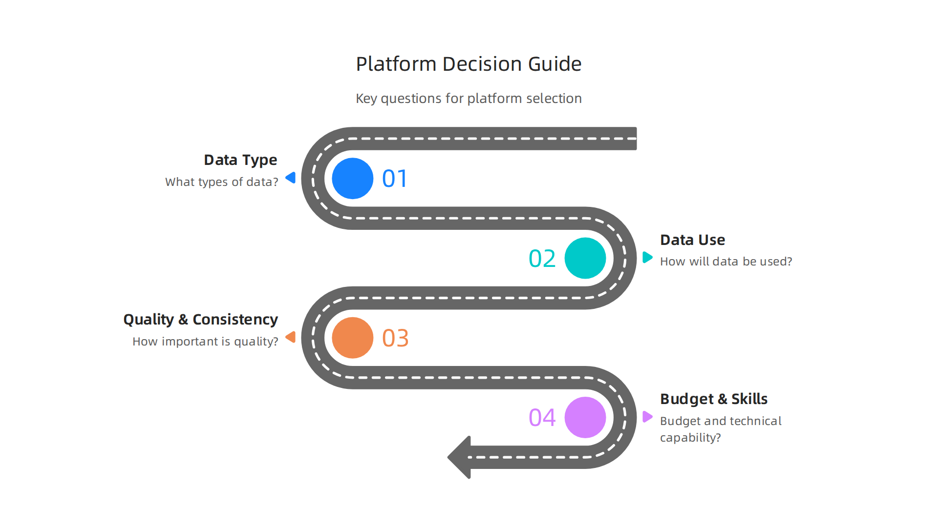 Key questions to guide enterprise leaders in choosing the most suitable data platform for their business needs.