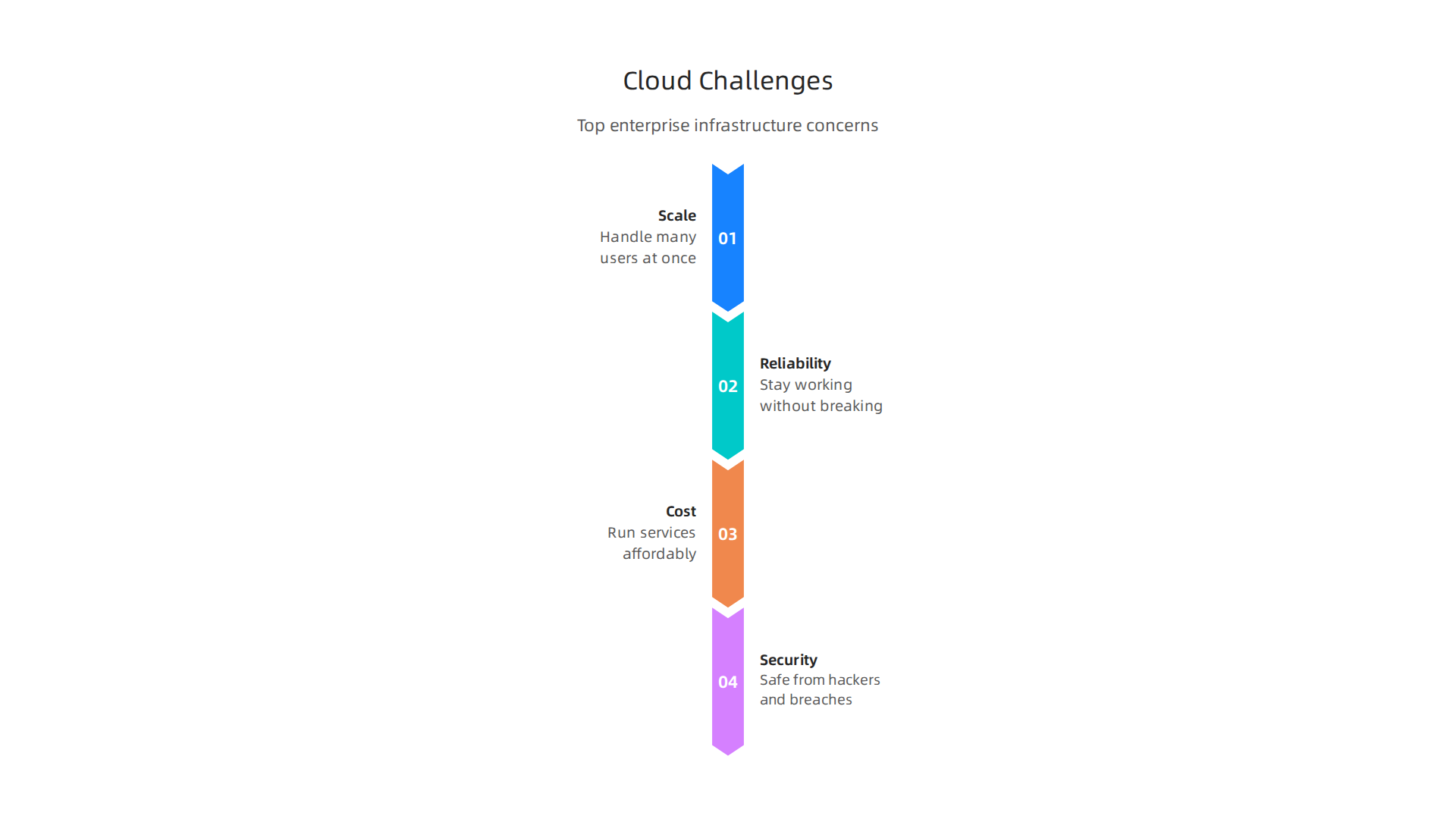 Key challenges enterprise leaders face in managing their technology and cloud infrastructure.