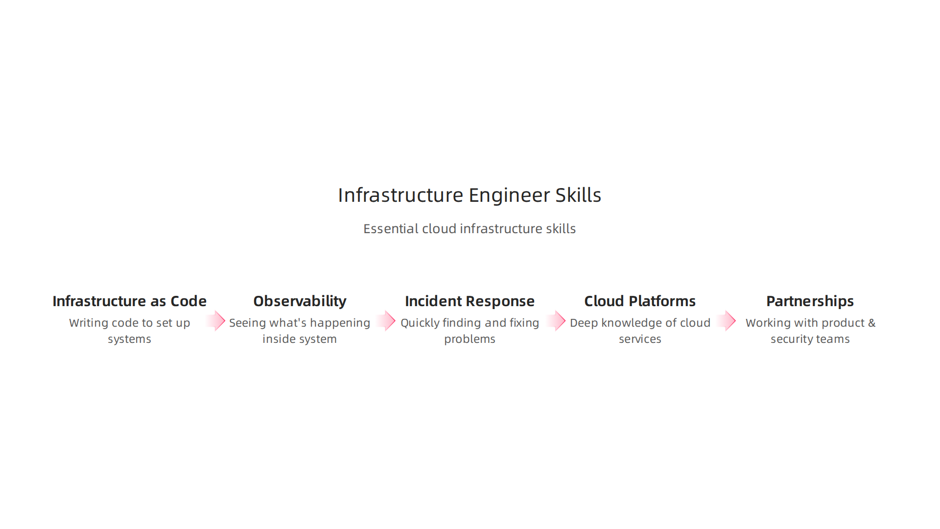 Essential skills required for a software infrastructure engineer in today's cloud-centric environment.