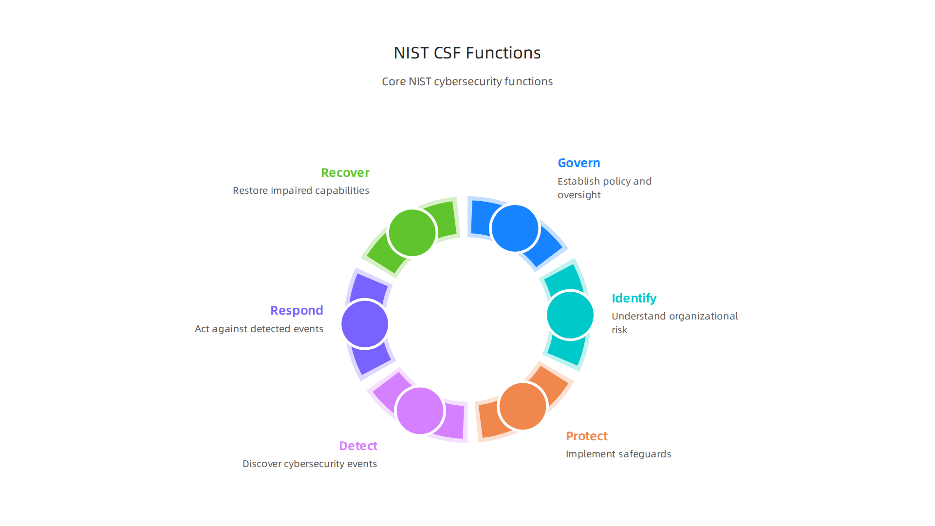 The core functions of the NIST Cybersecurity Framework 2.0 for managing cybersecurity outcomes.