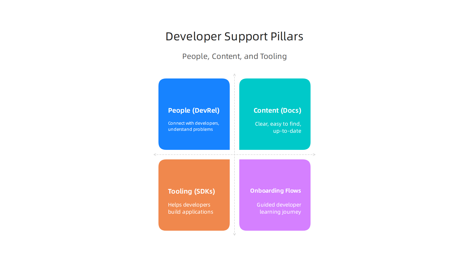 The three essential pillars—People, Content, and Tooling—that form the foundation of effective developer support.