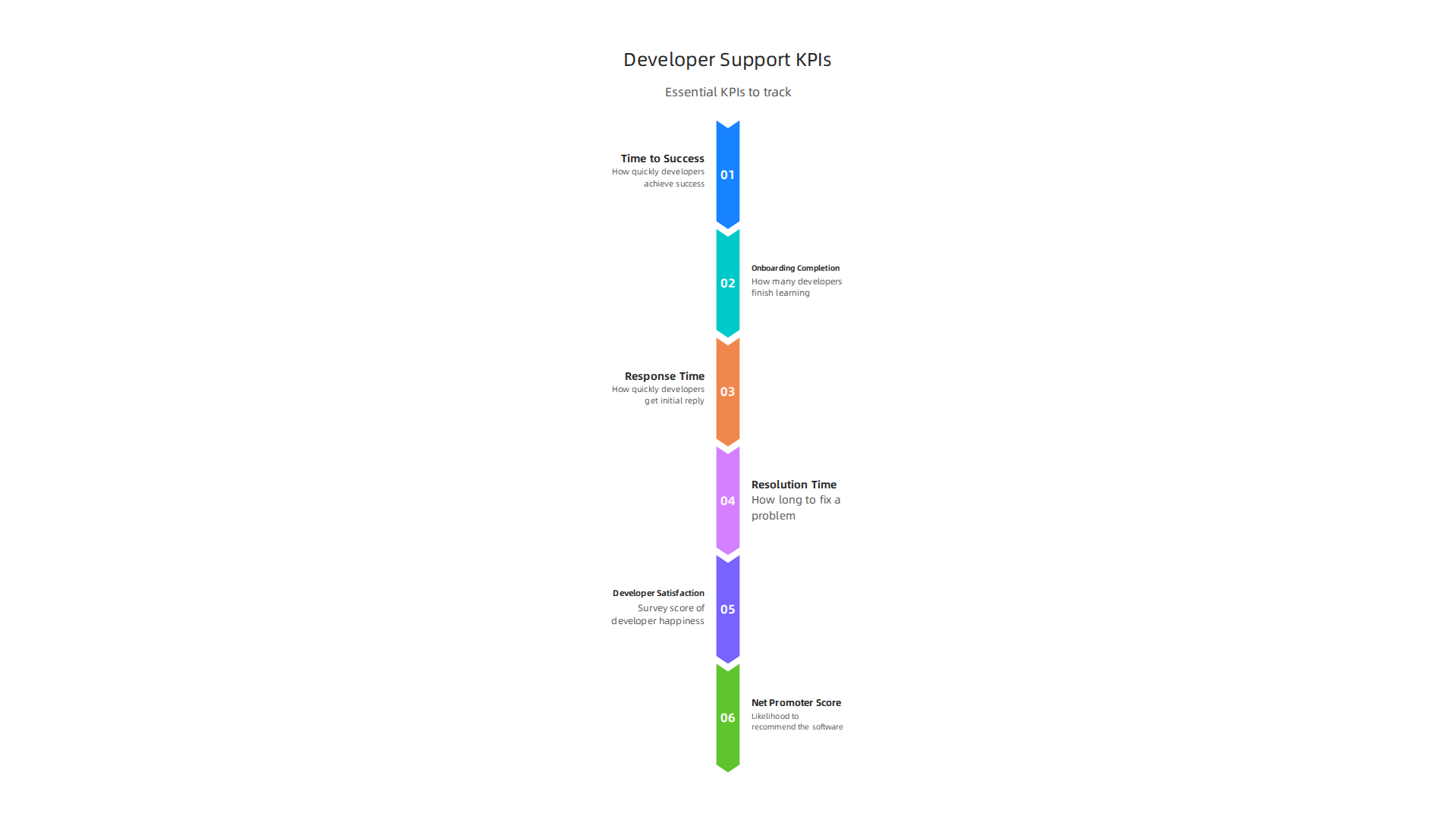 Essential KPIs to measure the effectiveness and impact of developer support within an organization.