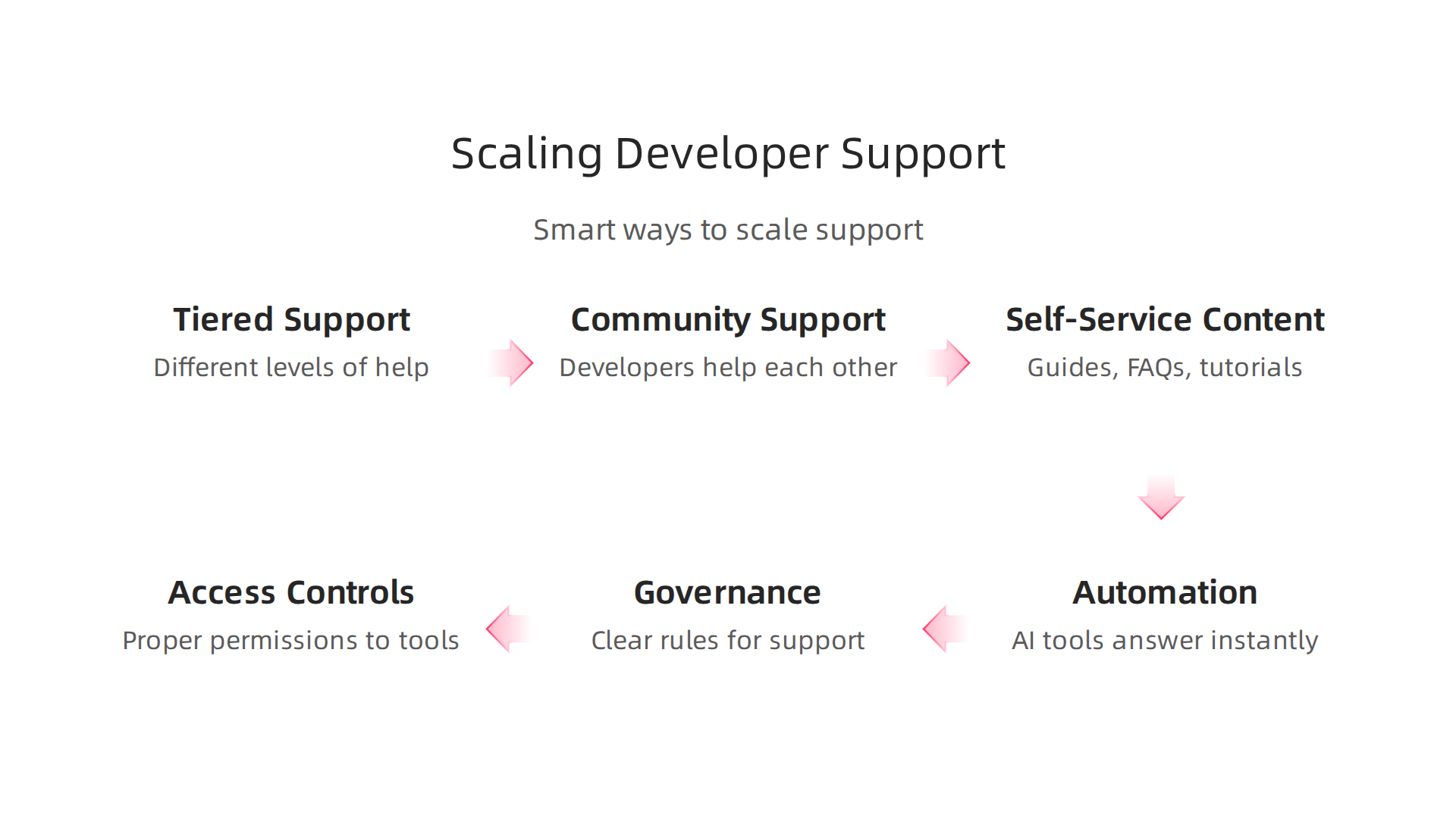 Key strategies for large organizations to effectively scale developer support while ensuring security and compliance.
