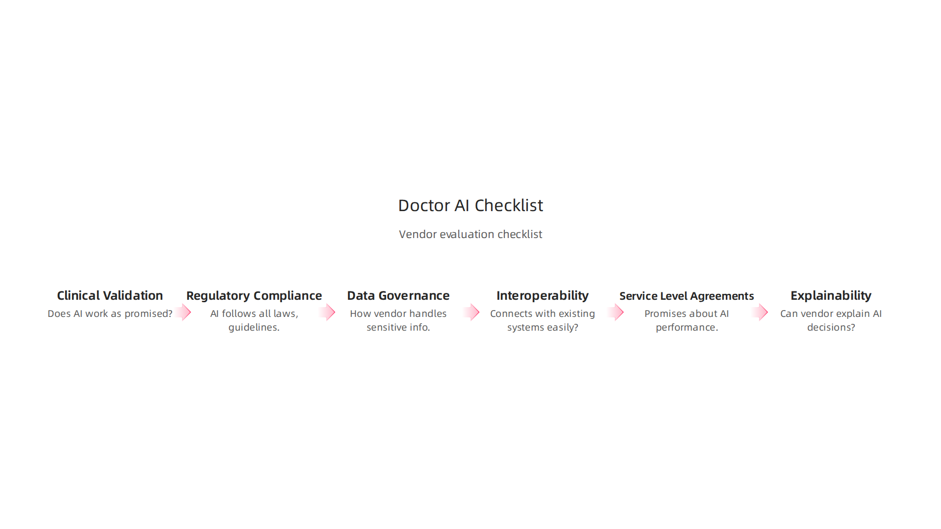 A checklist for evaluating 'Doctor AI' providers, focusing on clinical validation, regulatory compliance, data security, interoperability, SLAs, and explainability.
