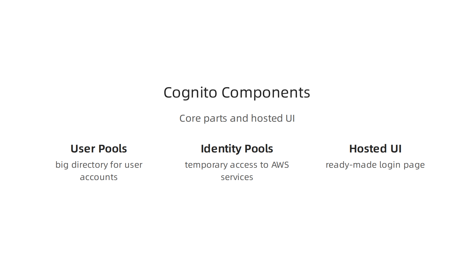 An infographic illustrating the two core components of AWS Cognito: User Pools and Identity Pools, and the Hosted UI.