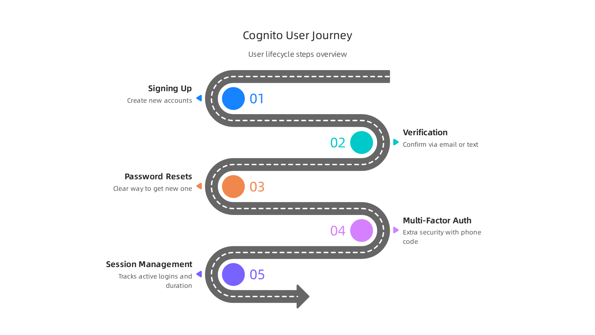 A visual representation of the user lifecycle steps managed by AWS Cognito, from sign-up to session management.