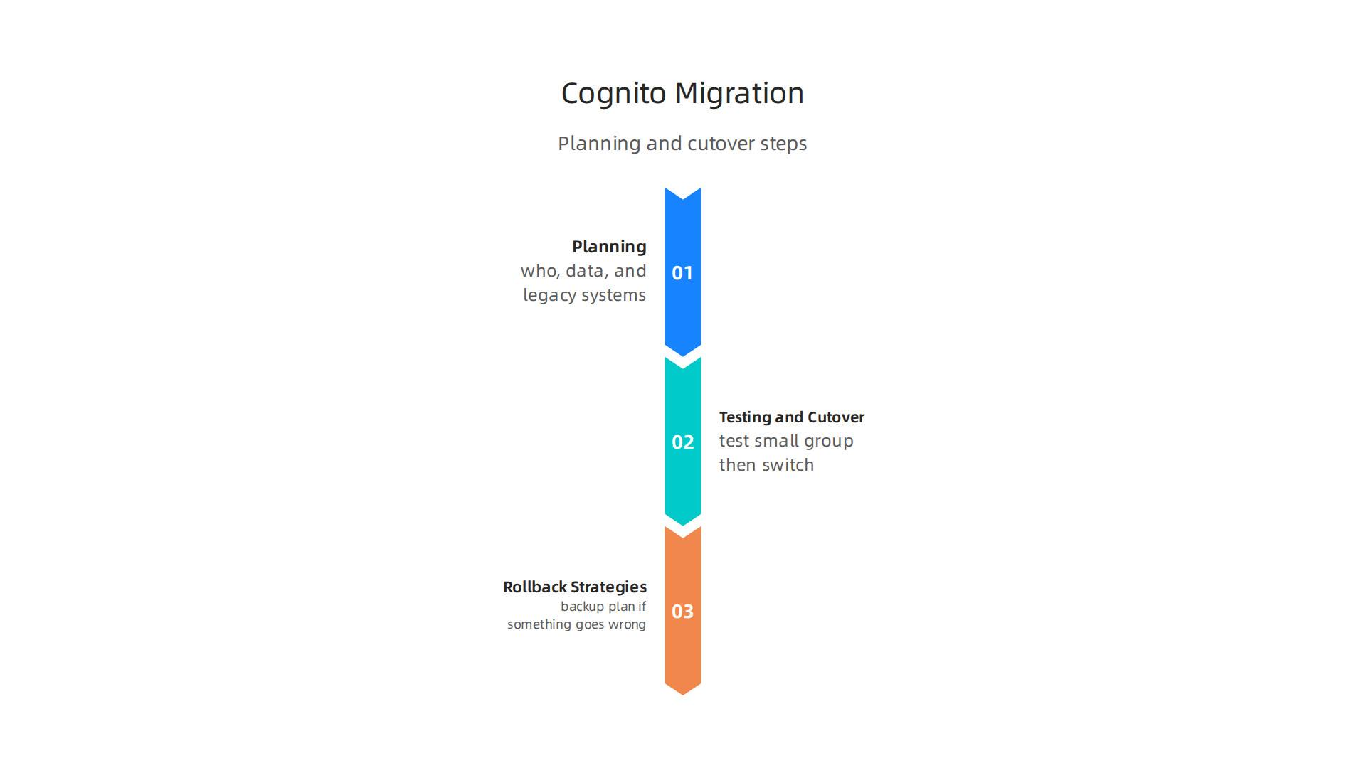 An infographic outlining the critical steps for planning a successful migration to AWS Cognito.