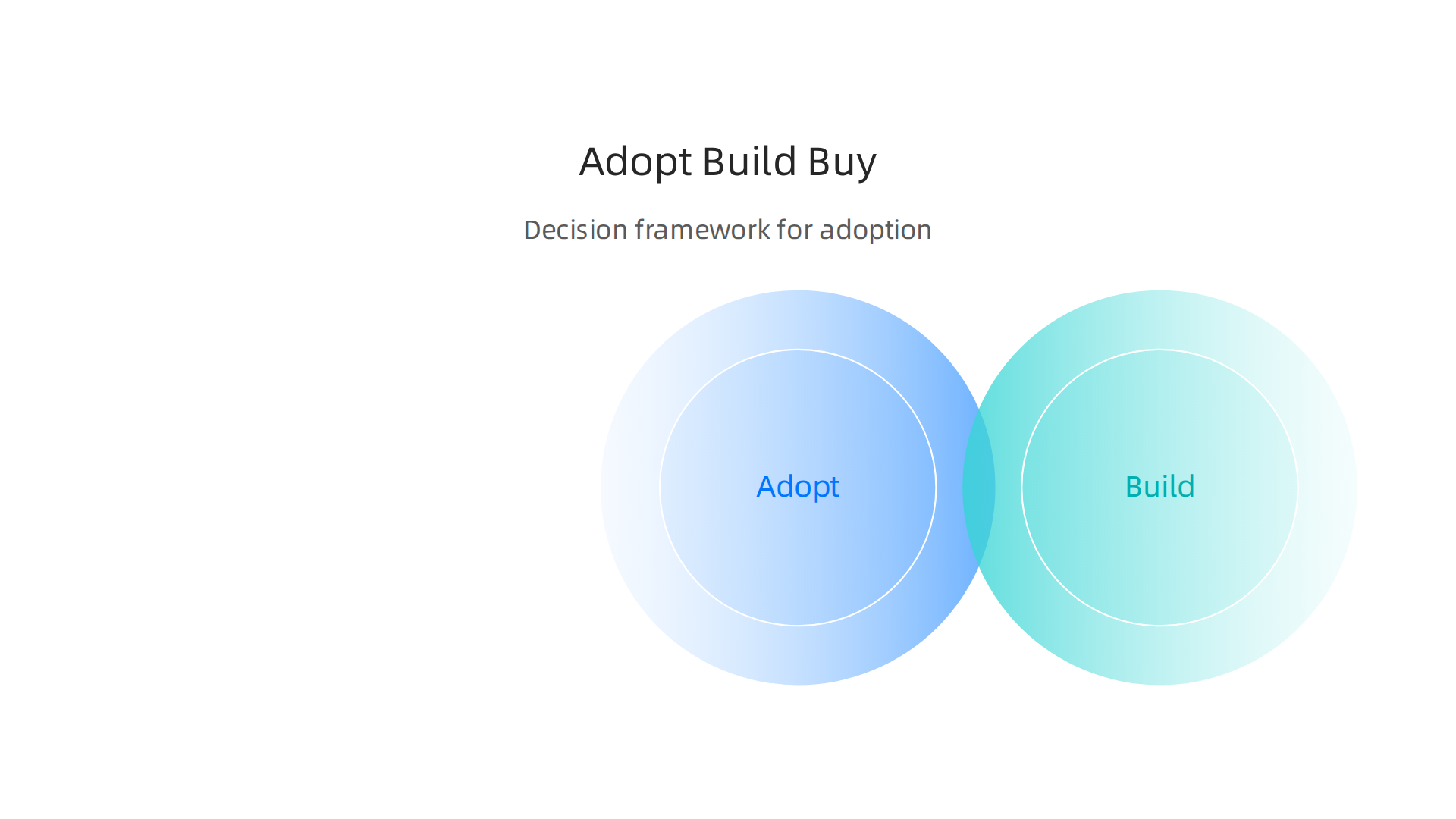 An infographic presenting a decision framework for enterprise leaders on whether to adopt AWS Cognito, build a custom solution, or buy a third-party service.