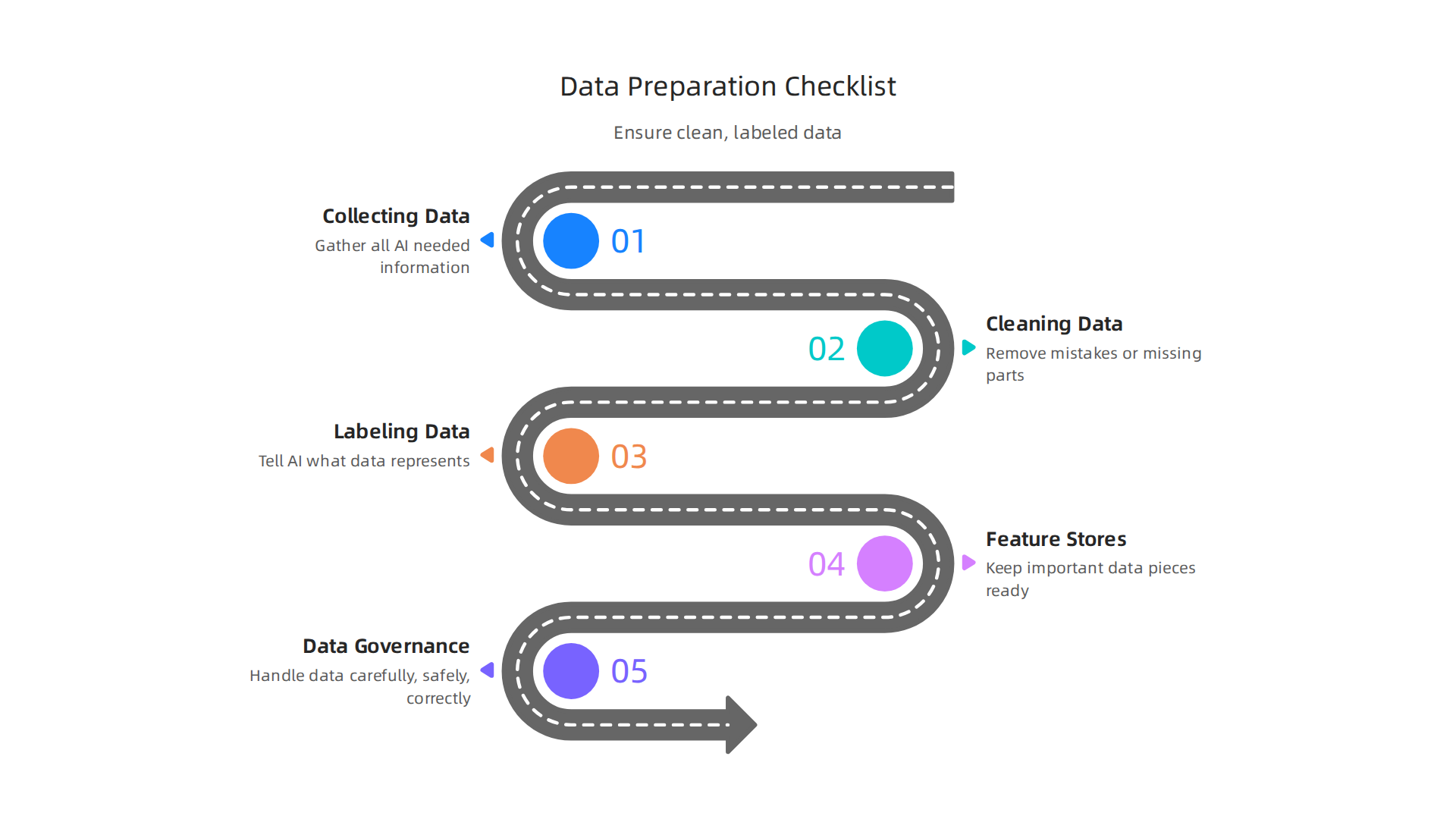 Key steps to ensure data is clean, labeled, and ready to fuel effective AI models.