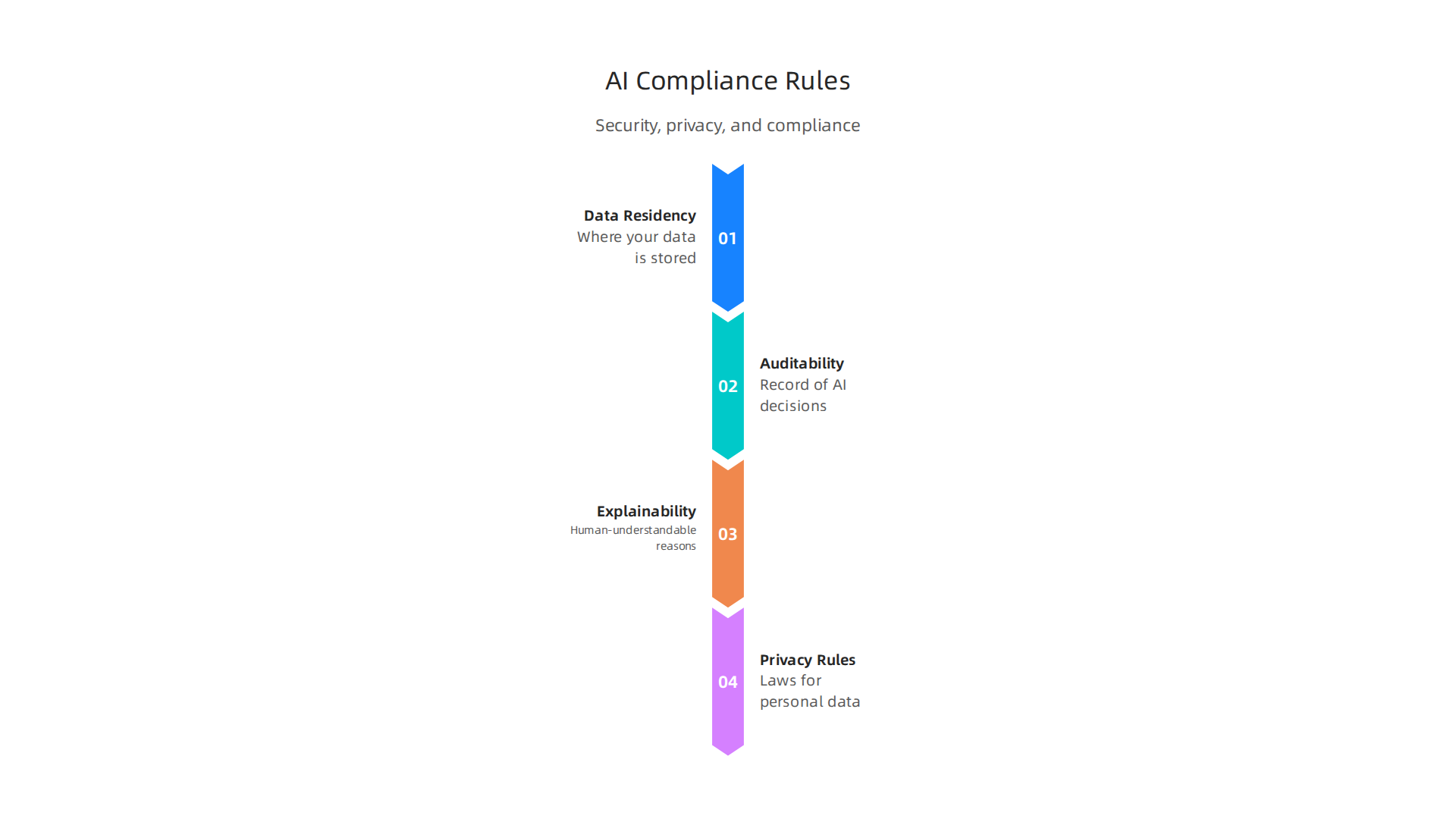 Key regulations and considerations for ensuring security, privacy, and compliance in AI development.