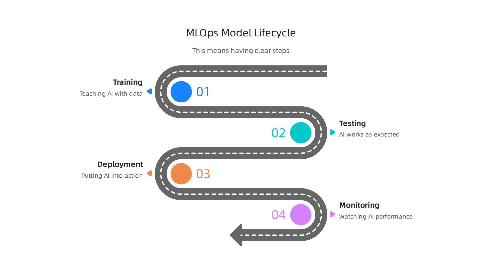 An infographic outlining the essential steps in the MLOps model lifecycle for producer AI systems.