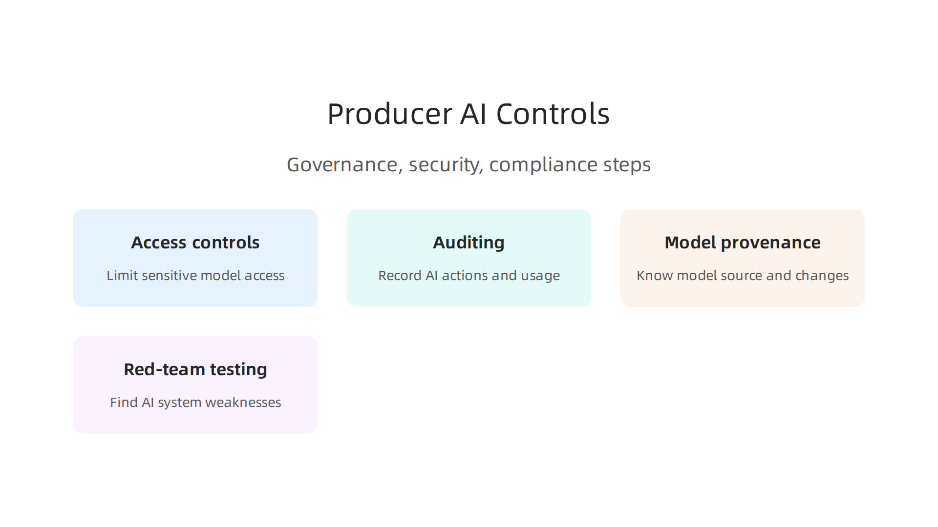 An infographic illustrating key control mechanisms for ensuring governance, security, and compliance in producer AI.