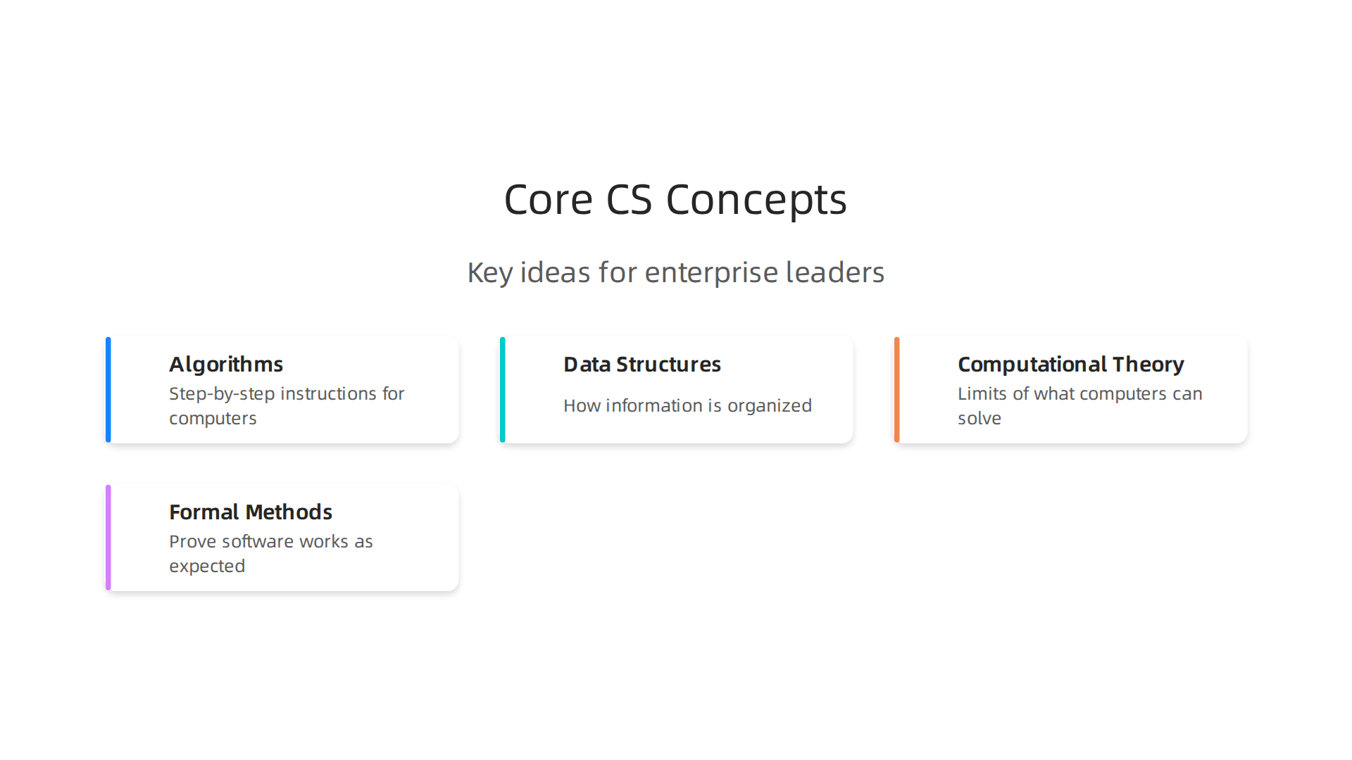 Key computer science concepts—Algorithms, Data Structures, Computational Theory, and Formal Methods—essential for enterprise leaders.