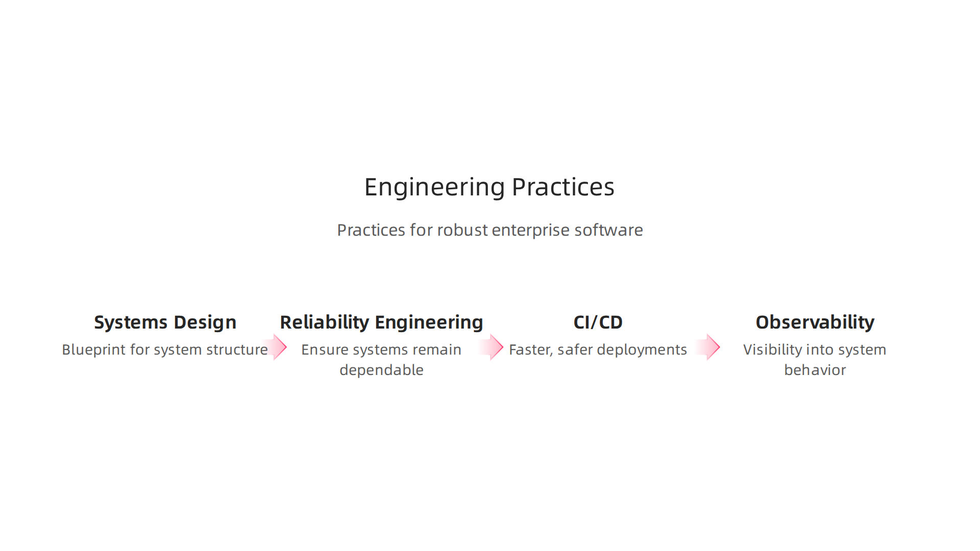 Essential engineering practices for building robust enterprise software: Systems Design, Reliability Engineering, CI/CD, and Observability.