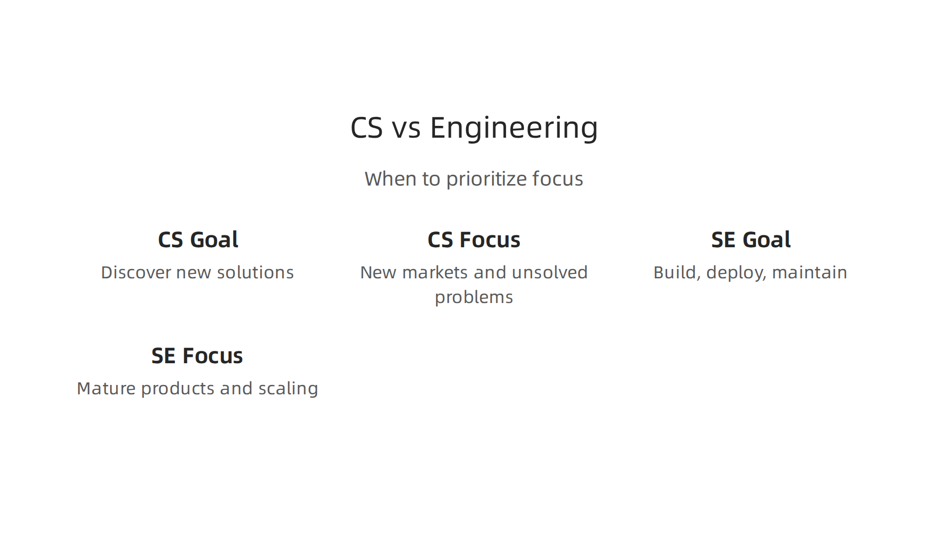 A framework guiding leaders on when to prioritize Computer Science research for innovation versus Software Engineering for execution and optimization.