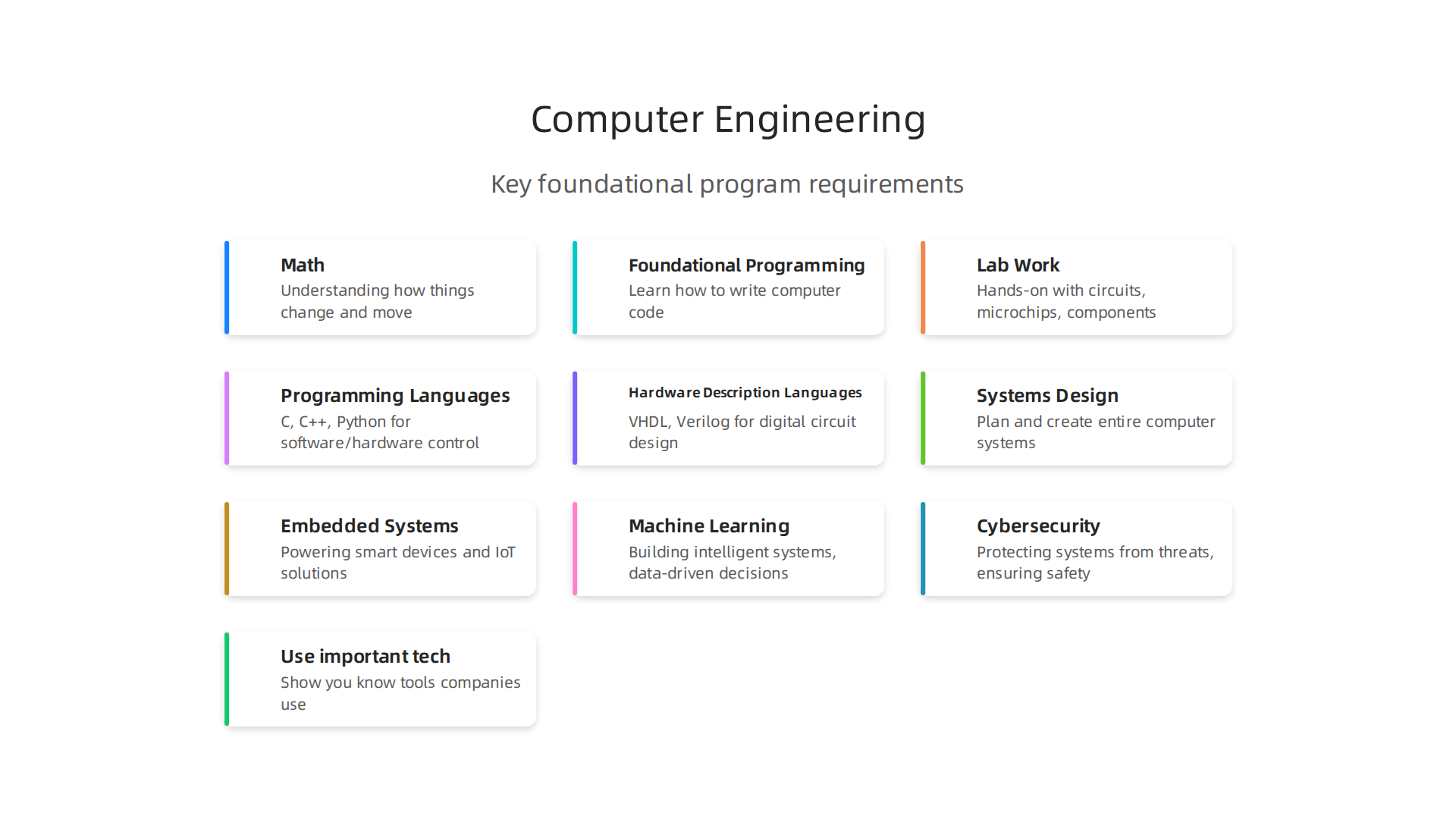 Key foundational requirements for most computer engineering programs, covering essential academic and practical skills.