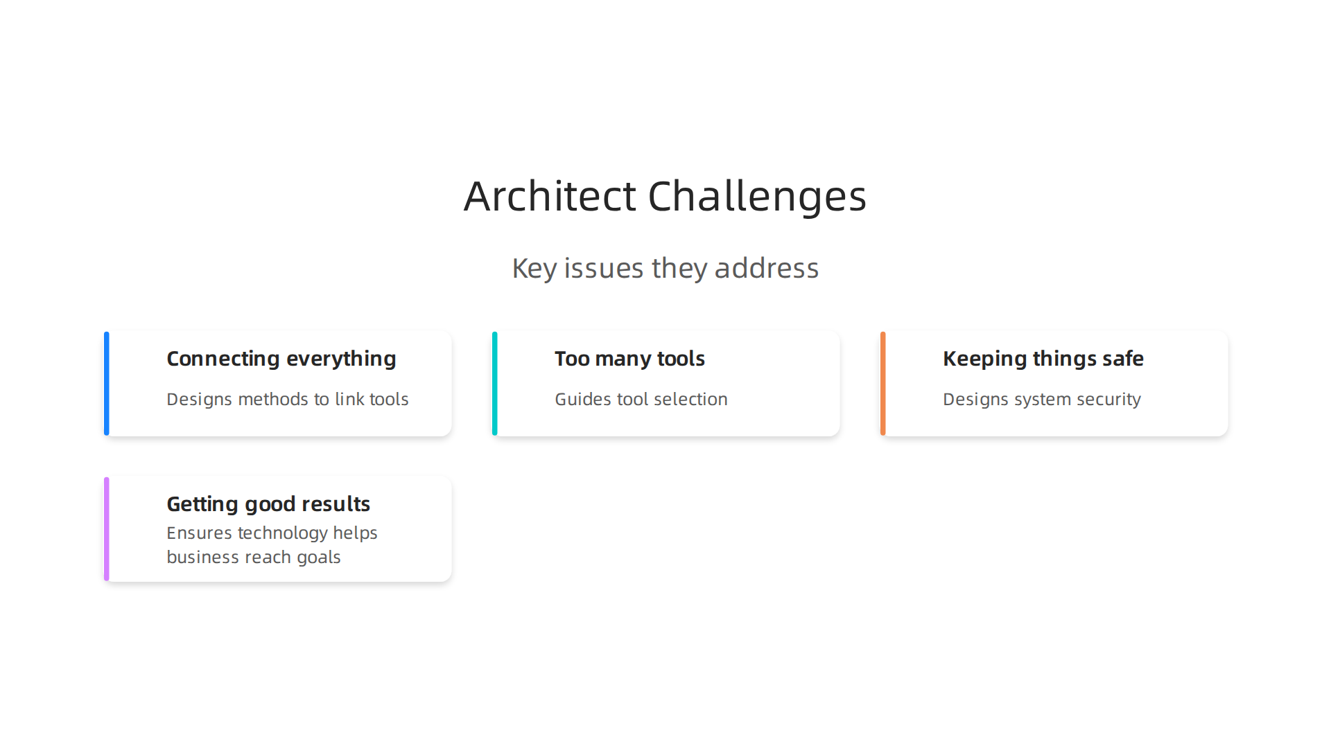 An infographic illustrating key challenges that solutions architects address in complex technology environments, such as integration and cost management.
