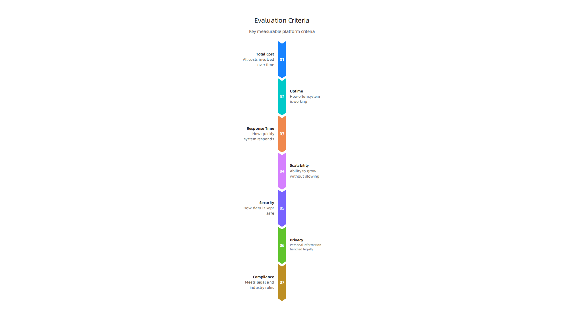 Infographic detailing the measurable criteria for evaluating data analytics platforms, including TCO, SLAs, and data governance.
