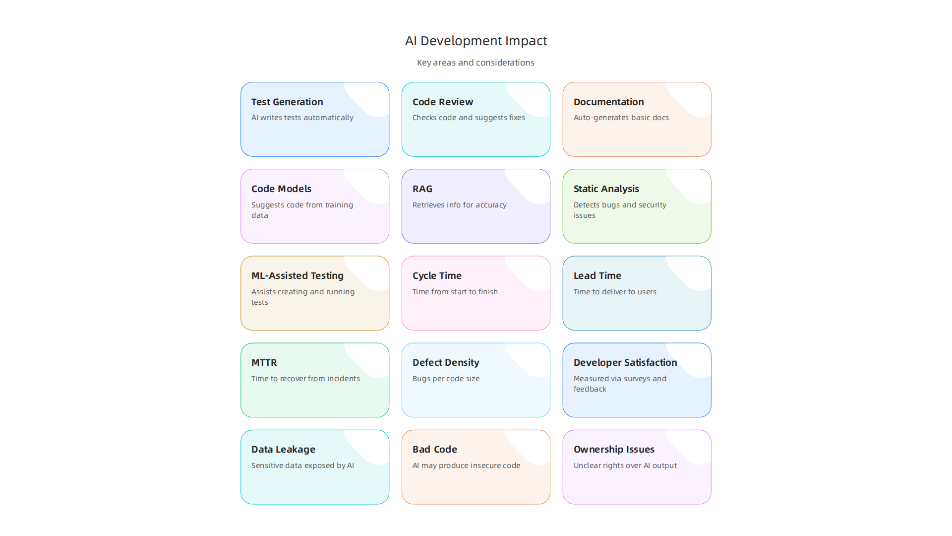AI tools enhance various stages of software development, from testing to documentation, streamlining workflows.